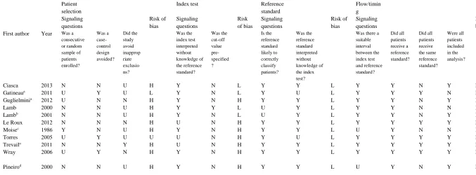 Table 3. Results of methodological quality assessment of radiographic measurement studies retrieved by systematic review  