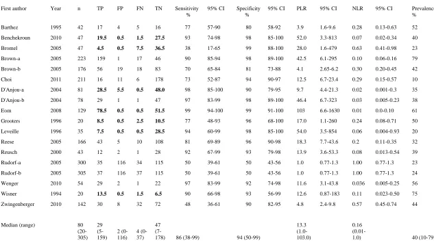 Table 6. Performance of diagnostic tests based on ultrasonographic measurements  