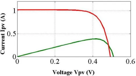 Figure 2  Current-Voltage Characteristics of Solar Cell 