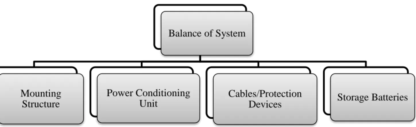Figure 3 Balance of System components 