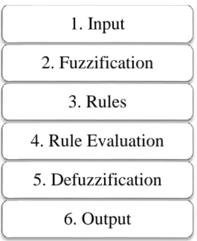 Figure 6 Flow Chart of Fuzzy Logic Control System  