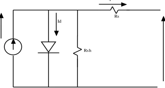 Figure 7  Single Diode Equivalent Circuit for modeling Solar Cell Model 