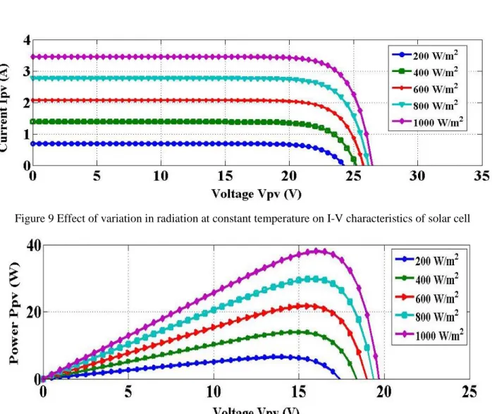 Figure 9 Effect of variation in radiation at constant temperature on I-V characteristics of solar cell