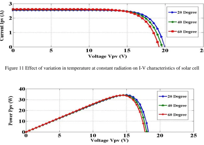 Figure 12 Effect of variation in temperature at constant radiation on P-V characteristics of solar cell 