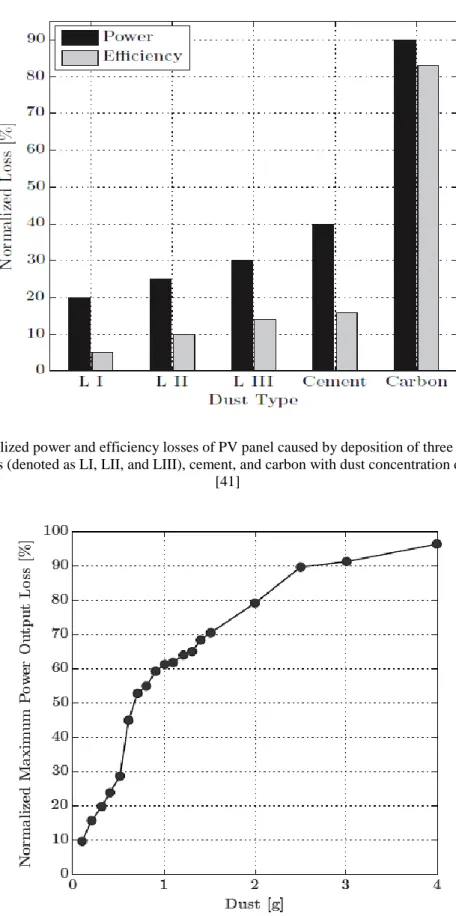 Figure 14 Losses in maximum power output of a PV cell vs. dust deposition [41] 