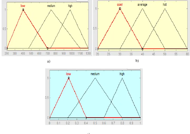 Figure 16  FIS rules for Case I (Considering Radiation and Temperature) a) Radiation as Input b) Temperature as  Input c) Duty Cycle as Output 