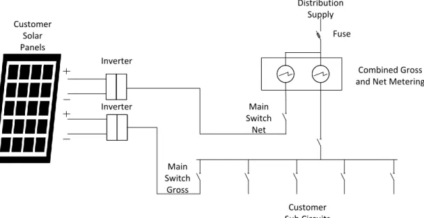 Figure 9 Diagram of a single phase customer exporting Gross/Net PV power to utility (Dalitz &amp; Cutler 2013) 