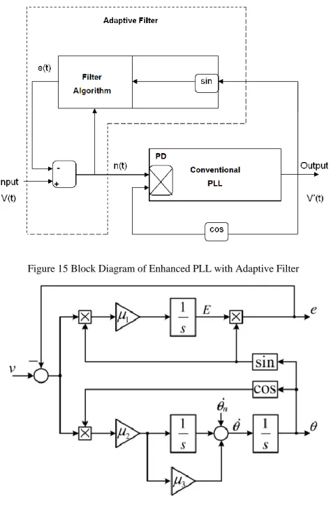 Figure 15 Block Diagram of Enhanced PLL with Adaptive Filter 
