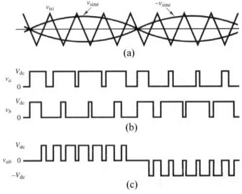 Figure 22 Bipolar Sinusoidal Pulse-width Modulation (Azuan 2007) 