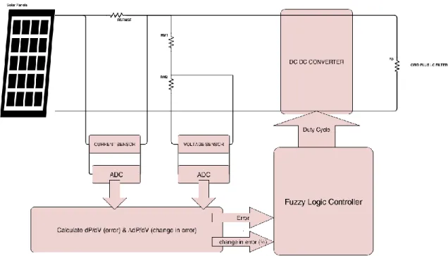 Figure 29 Partial Hardware model of fuzzy logic base controller 