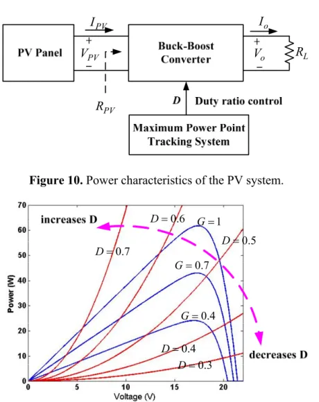 Figure 10. Power characteristics of the PV system. 
