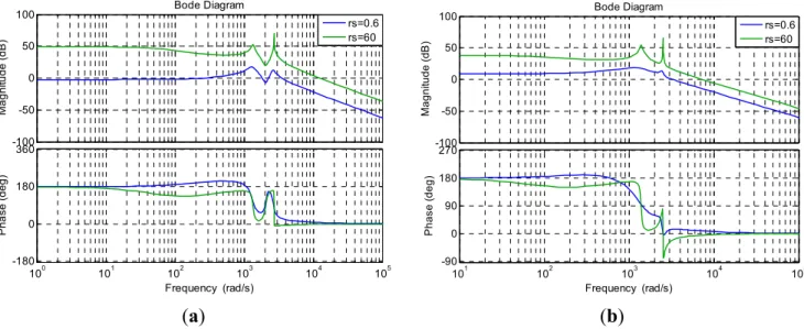 Figure 4. Bode plots of the SEPIC converter. (a)  D  0.4 ; (b)  D  0.6 . 