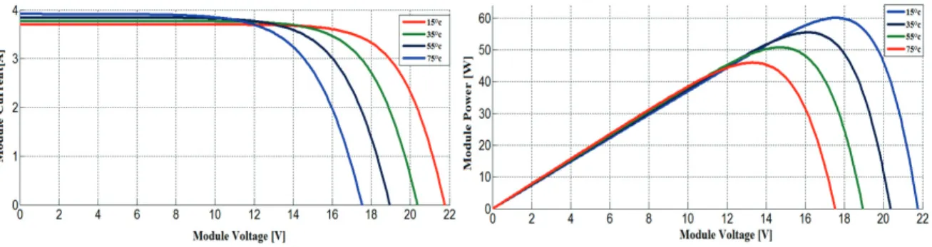 Fig. 1. I-V and P-V characteristics of a typical PV module for varied Temperatures.