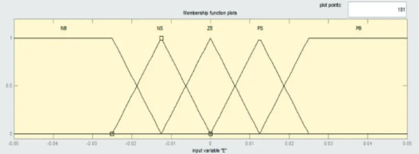 Fig. 4 (a). Membership function plots for ‘E’. 