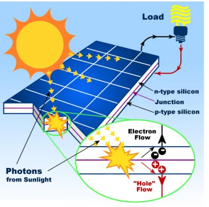 Figure 1.2: Conversion mechanism of solar light into electricity [2]