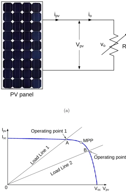 Figure 1.6: (a) PV panel with directly connected load and, (b) Operating point of a PV system with direct coupled load