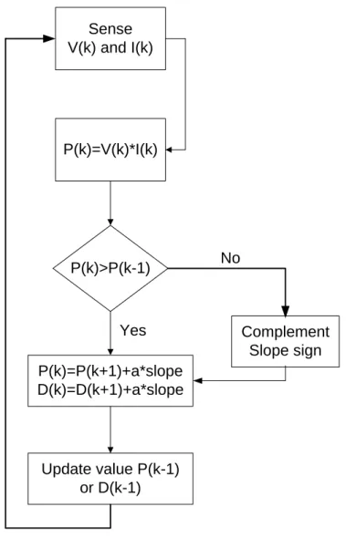 Figure 2.1: Flowchart of Perturb &amp; Observe/ Hill Climbing MPPT