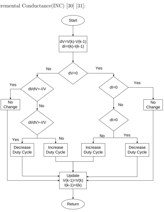Figure 2.2: Flowchart of Incremental Conductance MPPT