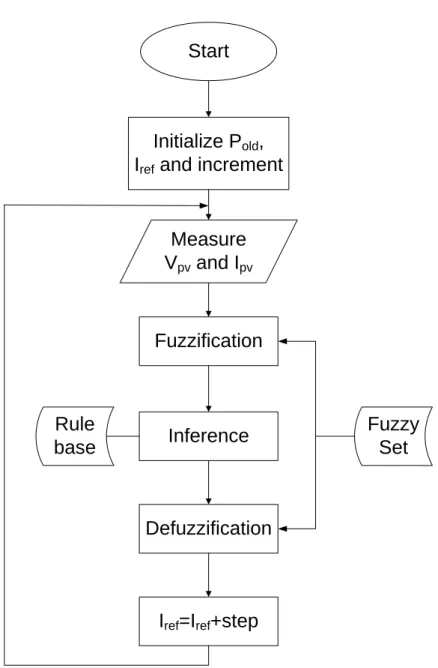 Figure 2.3: Flowchart of Fuzzy logic controller MPPT