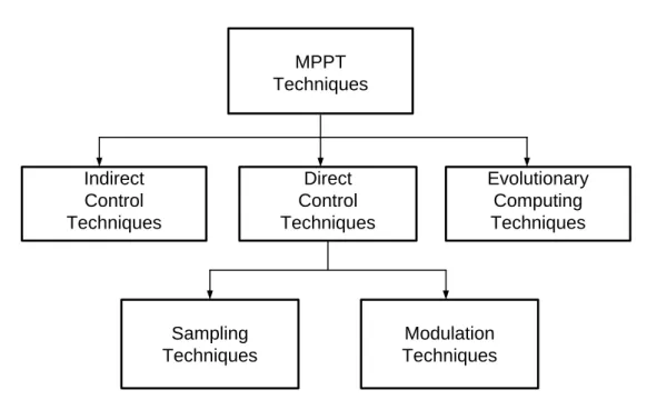 Figure 2.4: Classification according to Control Strategies