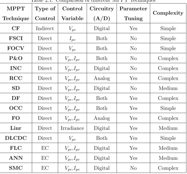 Table 2.1: Comparison of different MPPT Techniques MPPT Technique Type ofControl Control Variable Circuitry(A/D) ParameterTuning Complexity