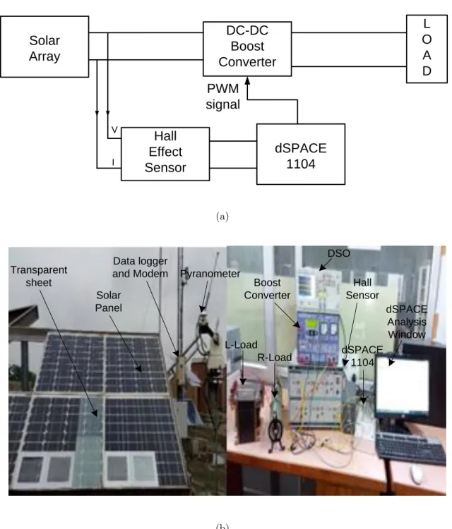 Figure 3.1: (a) Block Diagram (b) Photograph of experimental setup with solar array
