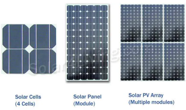 Figure 1.1: Solar Panel Basics