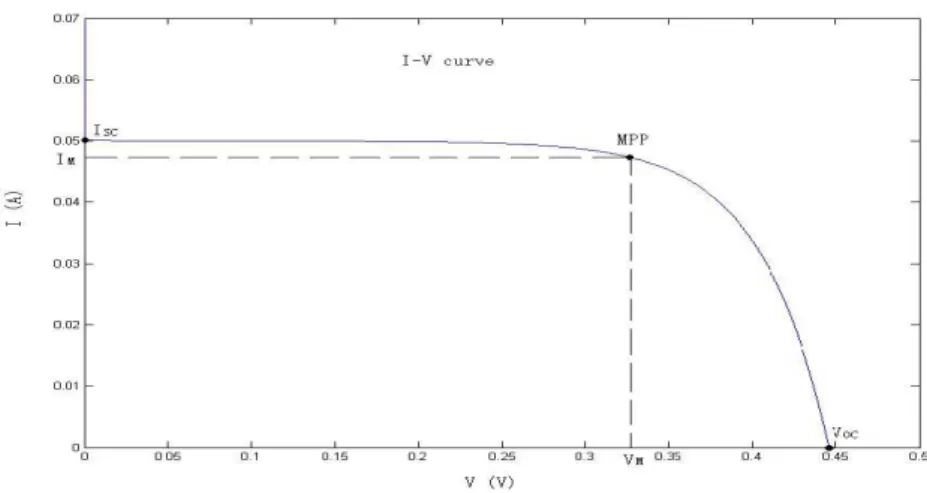 Figure 1.3: Typicel I-V characteristics of PV Cell I o = saturation current (A)
