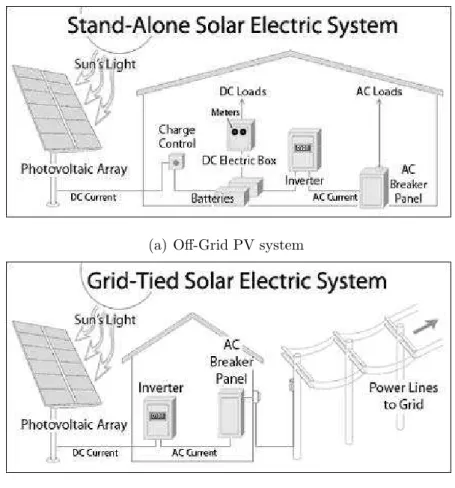 Figure 1.5: PV system topologies
