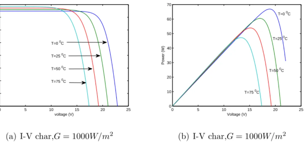 Figure 1.8: Matlab model VI curve for various tempratures