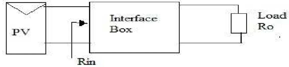 Figure 2.7: PV module interface to load