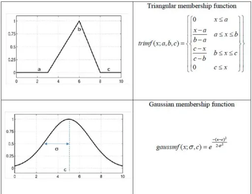 Figure 1-5: Different types of membership function [5]. 