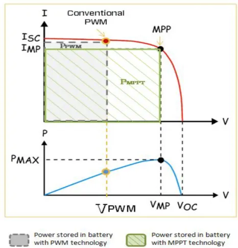 Figure 1-14: The MPPT vs PWM performance [10]. 