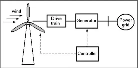 Figure 2-2: Basic system of wind power [38].