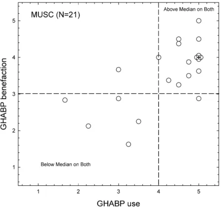 Figure 8 Scatterplot of individual data from 21 older hearing-aid wearers tested at the Medical University of South Carolina