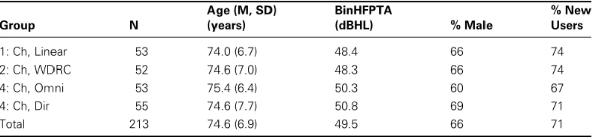 Table 1 Demographic Information of the Study Samples for Each of Four Groups of Older Adults