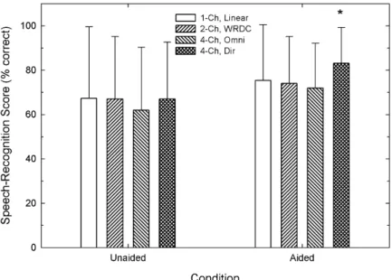 Fig. 2 displays the means and standard devia- devia-tions for each of the four groups for the unaided and aided CST measures
