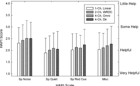 Fig. 3 presents the means and standard deviations for each of the four groups fit with different technologies on the HAPI, a self-report measure of hearing-aid benefit or