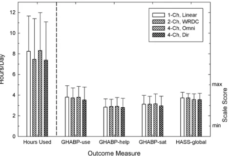 Fig. 4 summarizes the group data for the remaining self-report measures completed by all participants