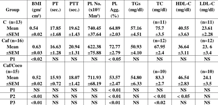 Table  1:  Body  mass index  (BMI,  gm/cm²),    Prothrombin  time  (PT,  sec),  Partial  thromboplastin  time  (PTT,  sec), Platelet number (Pl
