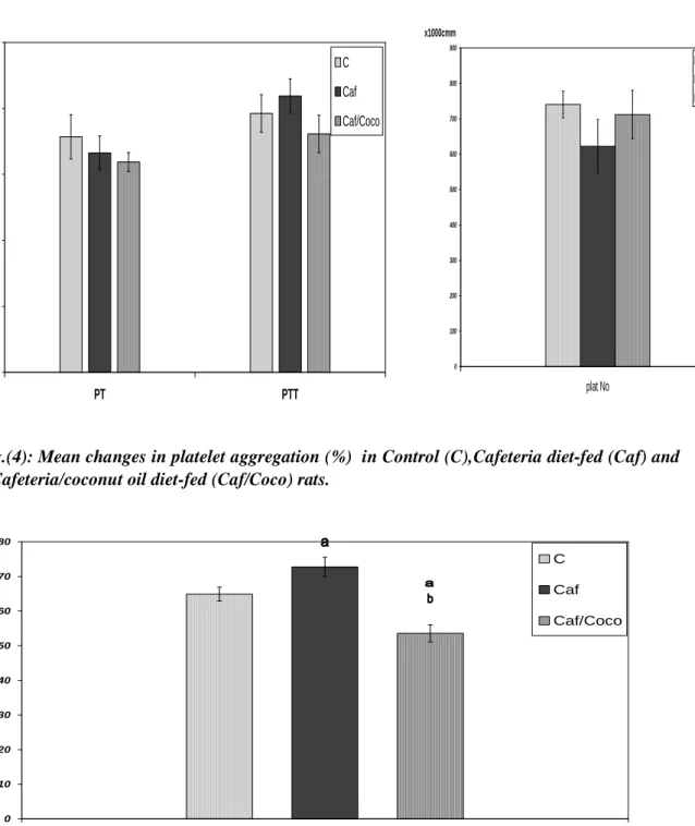 Fig  (3):  Mean  changes  in  Prothrombin  time  (PT,  sec.)  and  Partial  thromb-oplastin  time  (PTT,  sec.),  Platelet  count  (plat  co,  /1000)  in  Control  (C),  Cafeteria  diet-fed  (Caf)  and  Cafeteria/coconut  oil  diet-fed  (Caf/Coco) rats