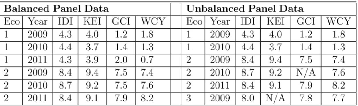 Table 5.3: Sample data, illustrating balanced and unbalanced panel data set.