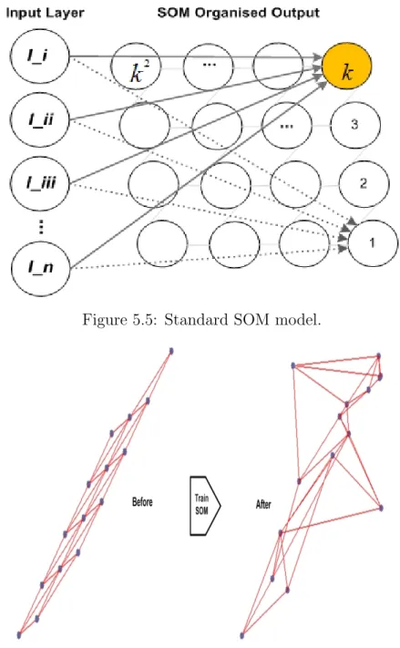 Figure 5.6: SOM neuron weight positions of random data points before and after training for one-step ahead clustering map.