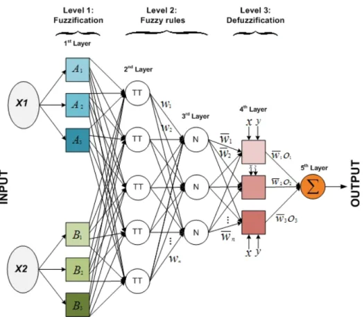 Figure 5.7: ANFIS structure with two inputs for one targeted output.