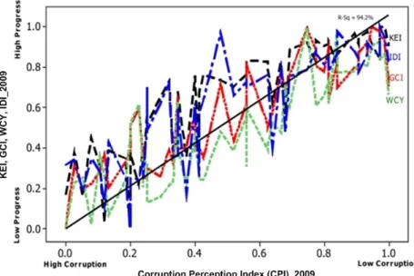 Figure 4.7: Corruption hinders knowledge progress, innovation and competitive- competitive-ness.