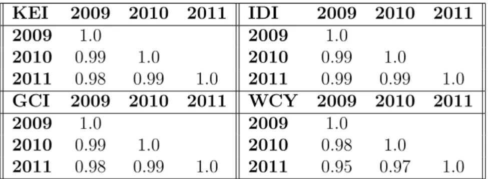 Table 5.2: Individual indicator score correlation for three consecutive years 2009, 2010 and 2011
