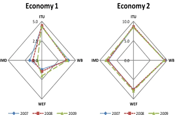 Figure 5.2: Two random economies on a radar visualisation from four selected indicators.