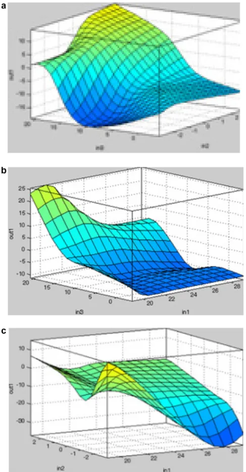 Figure 6 Diagram of relationship between different input variables (three climate indices) and output (minimum temperature): (a) NP and PNA index, (b) Nino1 + 2 and NP index, and (c) Nino1 + 2 and PNA index.