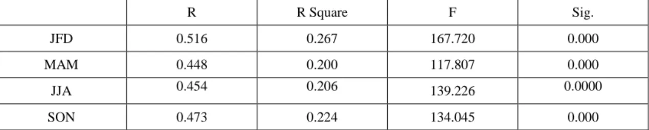 Table 1a: Stepwise regression models performance summary for the four seasons 