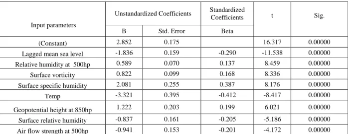 Table 1d: Stepwise regression coefficients and significance for each predictor in Summer at 5% significance level   Input parameters     Unstandardized Coefficients    Standardized Coefficients  t    Sig